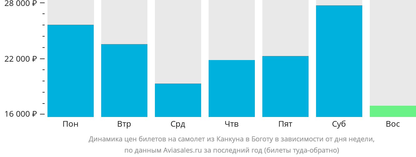 Динамика цен билетов на самолёт из Канкуна в Боготу в зависимости от дня недели