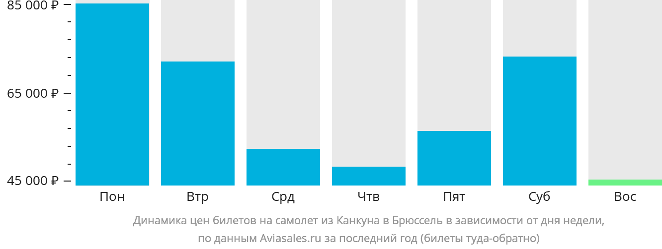 Динамика цен билетов на самолёт из Канкуна в Брюссель в зависимости от дня недели