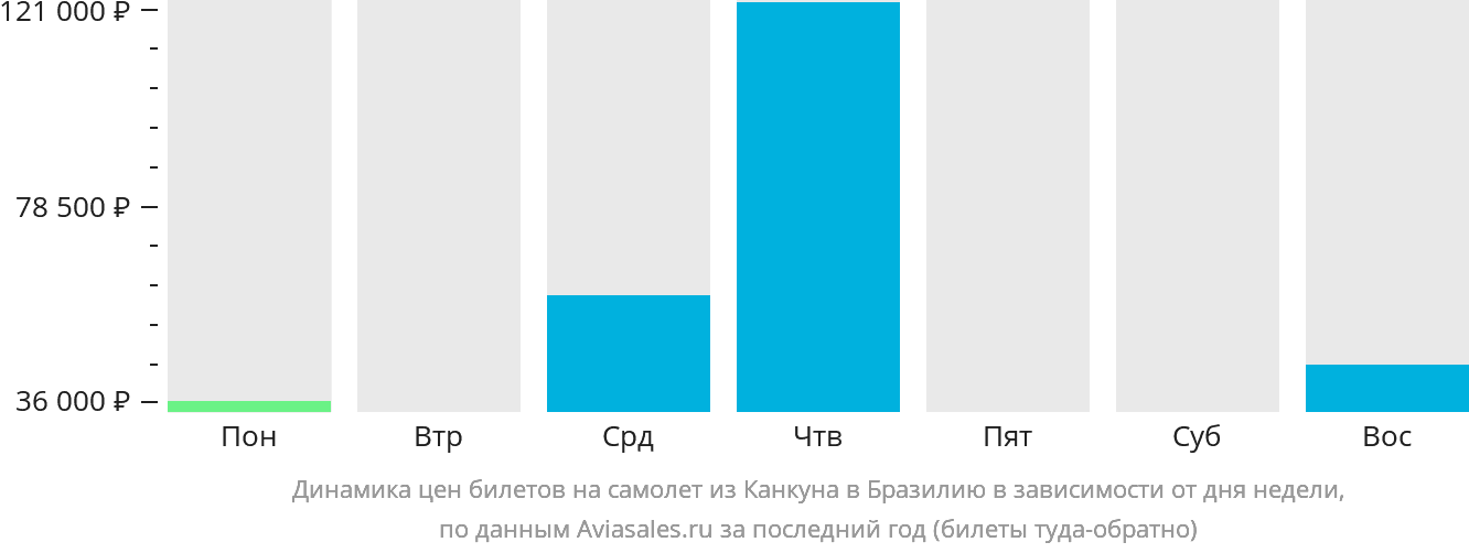 Динамика цен билетов на самолёт из Канкуна в Бразилию в зависимости от дня недели