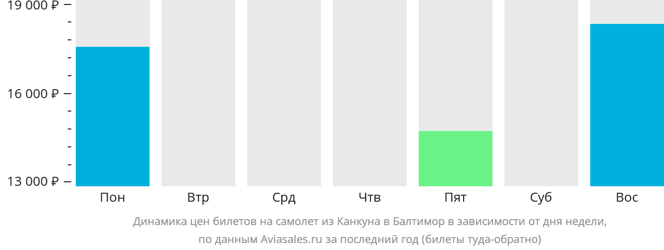 Динамика цен билетов на самолёт из Канкуна в Балтимор в зависимости от дня недели