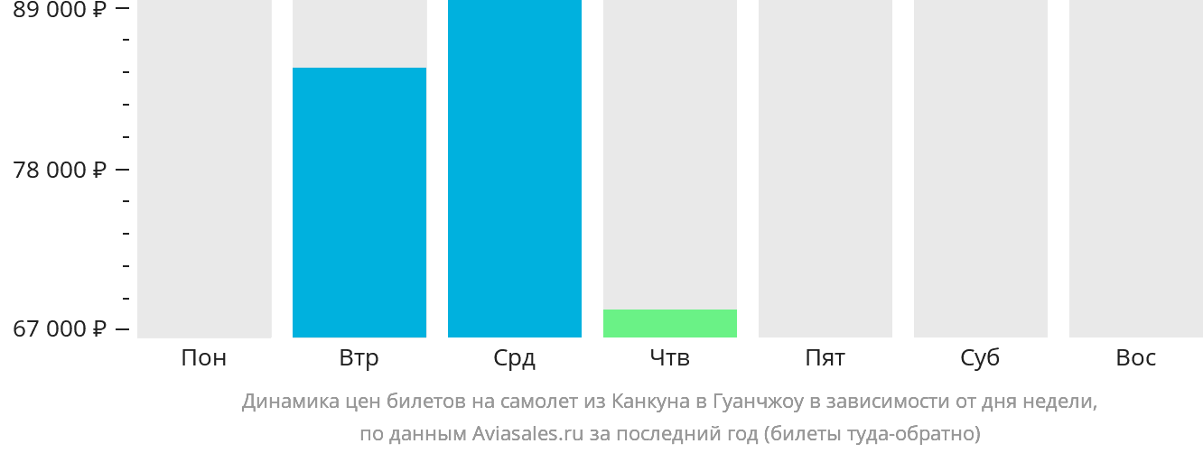 Динамика цен билетов на самолёт из Канкуна в Гуанчжоу в зависимости от дня недели