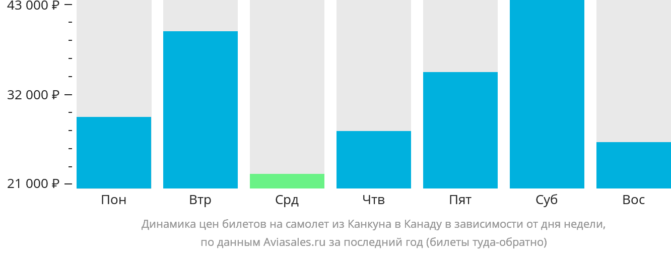 Динамика цен билетов на самолёт из Канкуна в Канаду в зависимости от дня недели