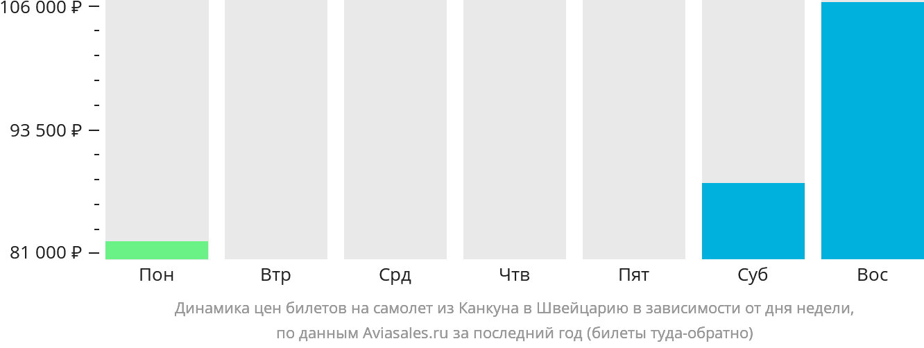 Динамика цен билетов на самолёт из Канкуна в Швейцарию в зависимости от дня недели