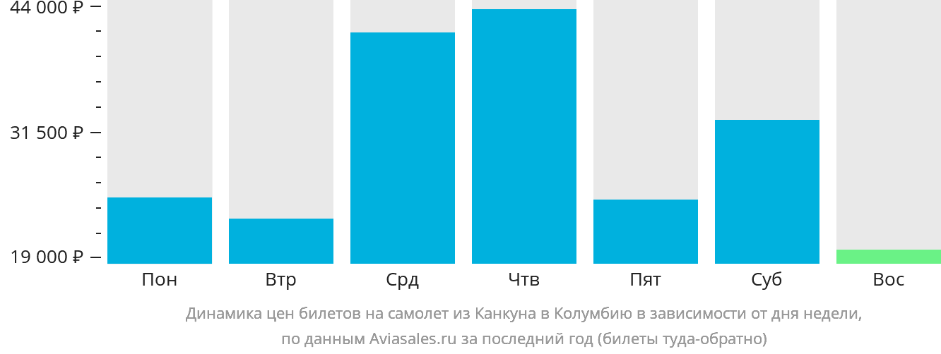 Динамика цен билетов на самолёт из Канкуна в Колумбию в зависимости от дня недели