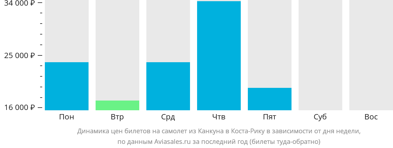 Динамика цен билетов на самолёт из Канкуна в Коста-Рику в зависимости от дня недели