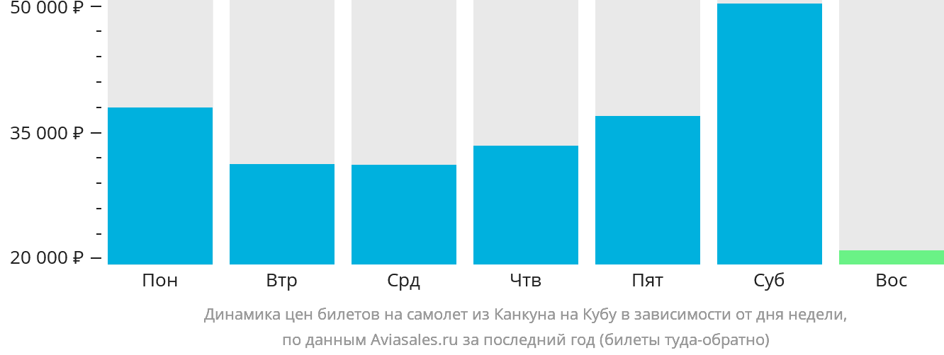 Динамика цен билетов на самолёт из Канкуна на Кубу в зависимости от дня недели