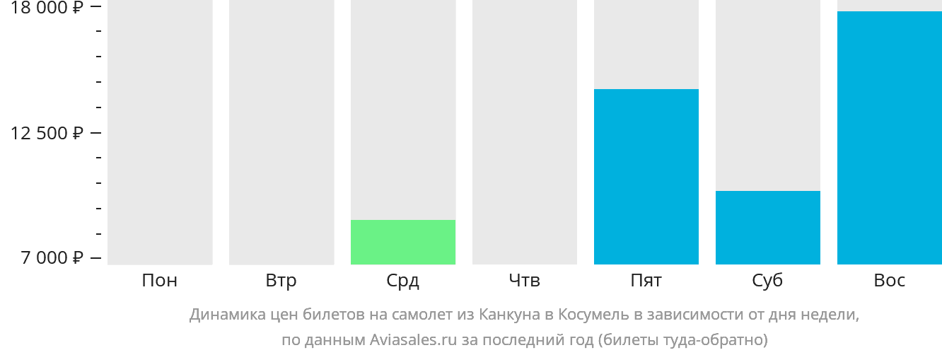 Динамика цен билетов на самолёт из Канкуна в Косумель в зависимости от дня недели