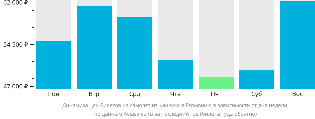 Динамика цен билетов на самолёт из Канкуна в Германию в зависимости от дня недели