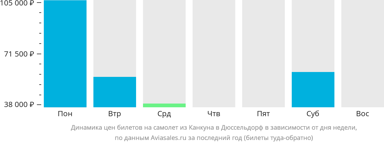 Динамика цен билетов на самолёт из Канкуна в Дюссельдорф в зависимости от дня недели