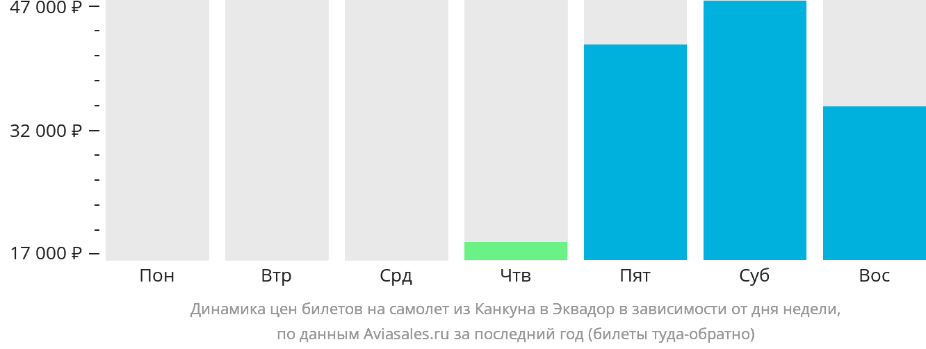 Динамика цен билетов на самолёт из Канкуна в Эквадор в зависимости от дня недели