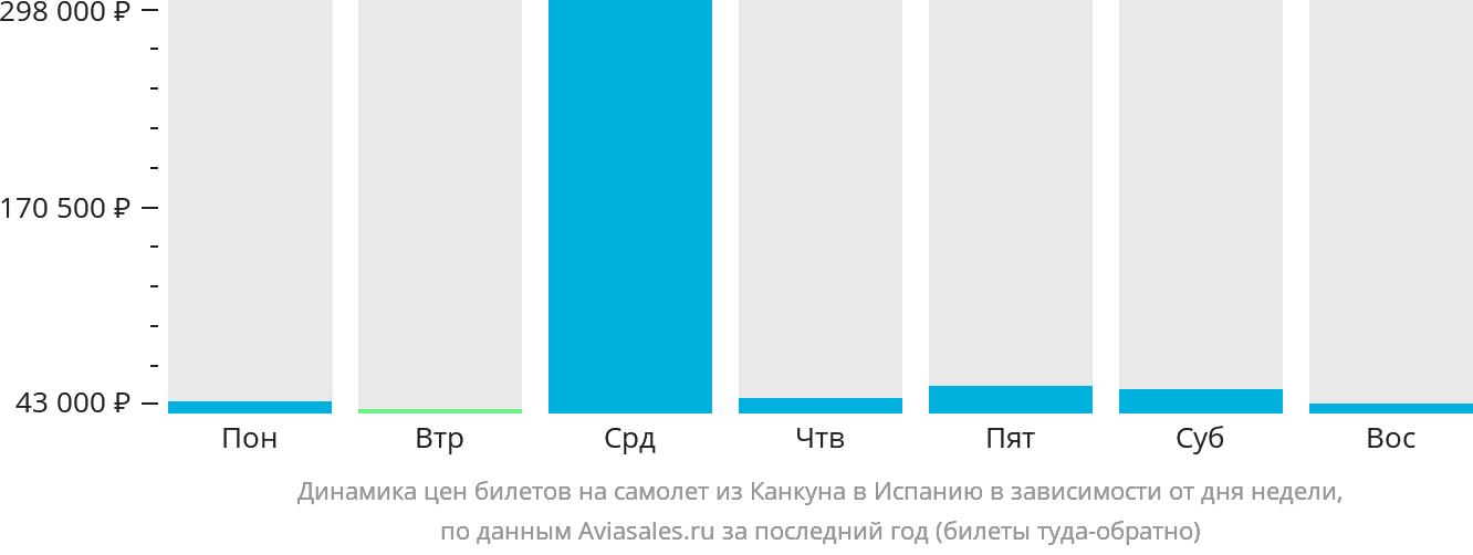 Динамика цен билетов на самолёт из Канкуна в Испанию в зависимости от дня недели