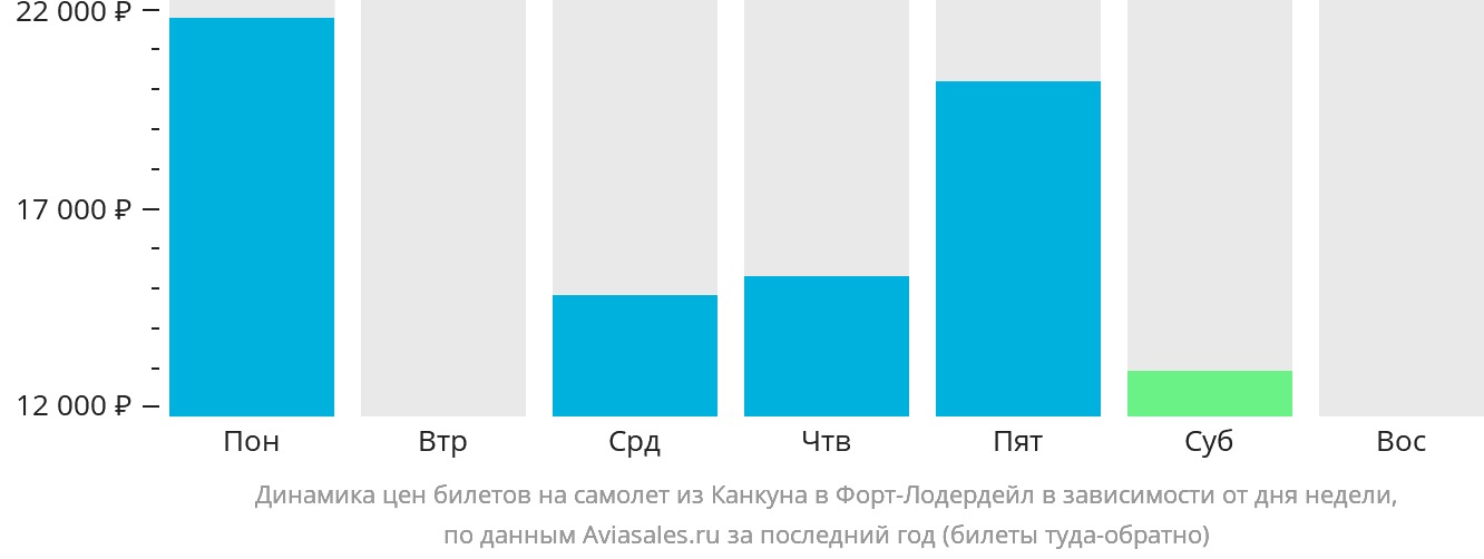 Динамика цен билетов на самолёт из Канкуна в Форт-Лодердейл в зависимости от дня недели