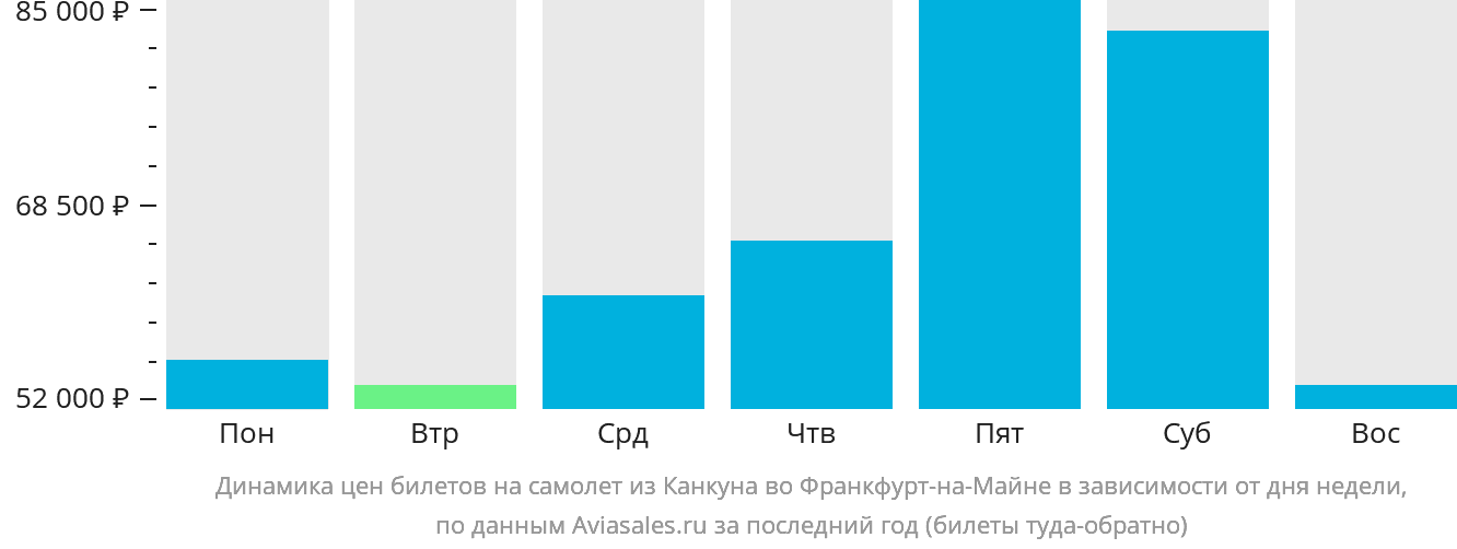 Динамика цен билетов на самолёт из Канкуна во Франкфурт-на-Майне в зависимости от дня недели