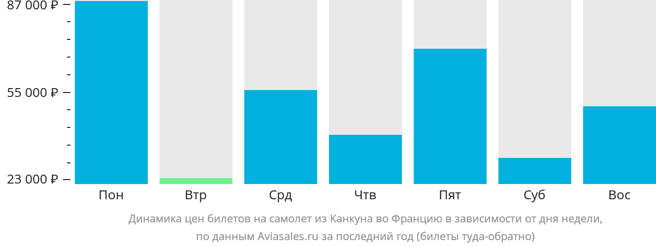 Динамика цен билетов на самолёт из Канкуна во Францию в зависимости от дня недели