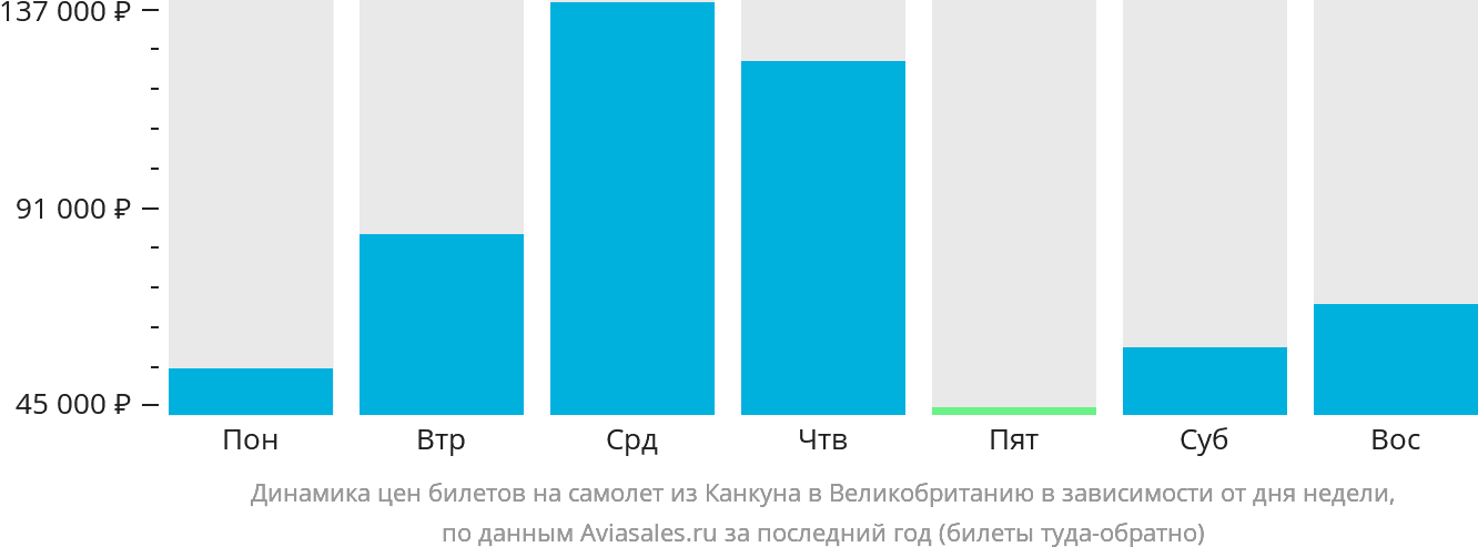 Динамика цен билетов на самолёт из Канкуна в Великобританию в зависимости от дня недели