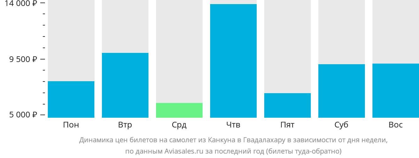 Динамика цен билетов на самолёт из Канкуна в Гвадалахару в зависимости от дня недели