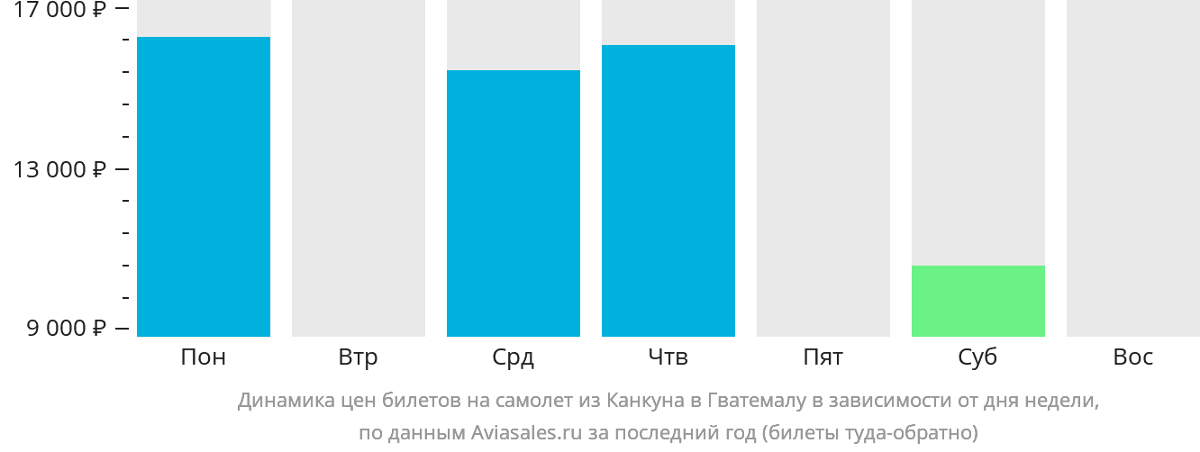 Динамика цен билетов на самолёт из Канкуна в Гватемалу в зависимости от дня недели
