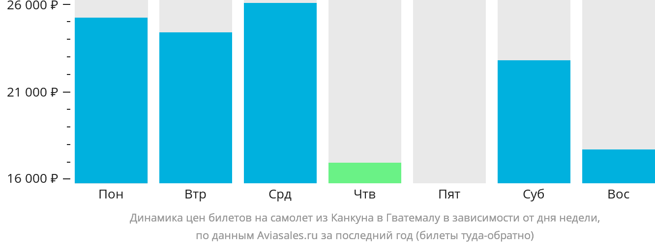 Динамика цен билетов на самолёт из Канкуна в Гватемалу в зависимости от дня недели