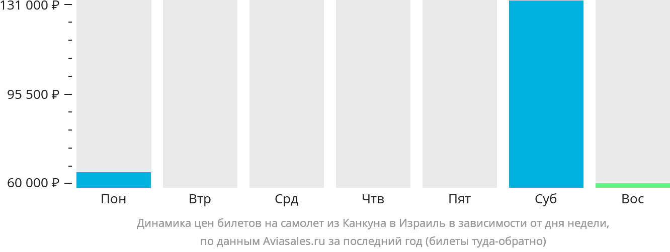 Динамика цен билетов на самолёт из Канкуна в Израиль в зависимости от дня недели