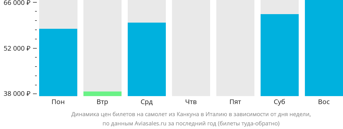 Динамика цен билетов на самолёт из Канкуна в Италию в зависимости от дня недели
