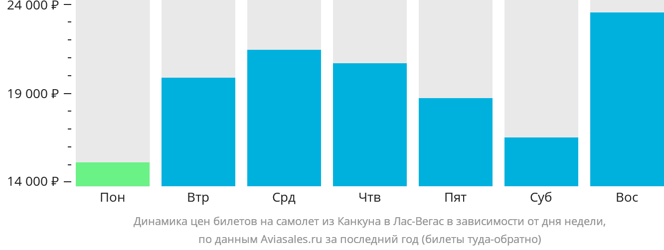Динамика цен билетов на самолёт из Канкуна в Лас-Вегас в зависимости от дня недели