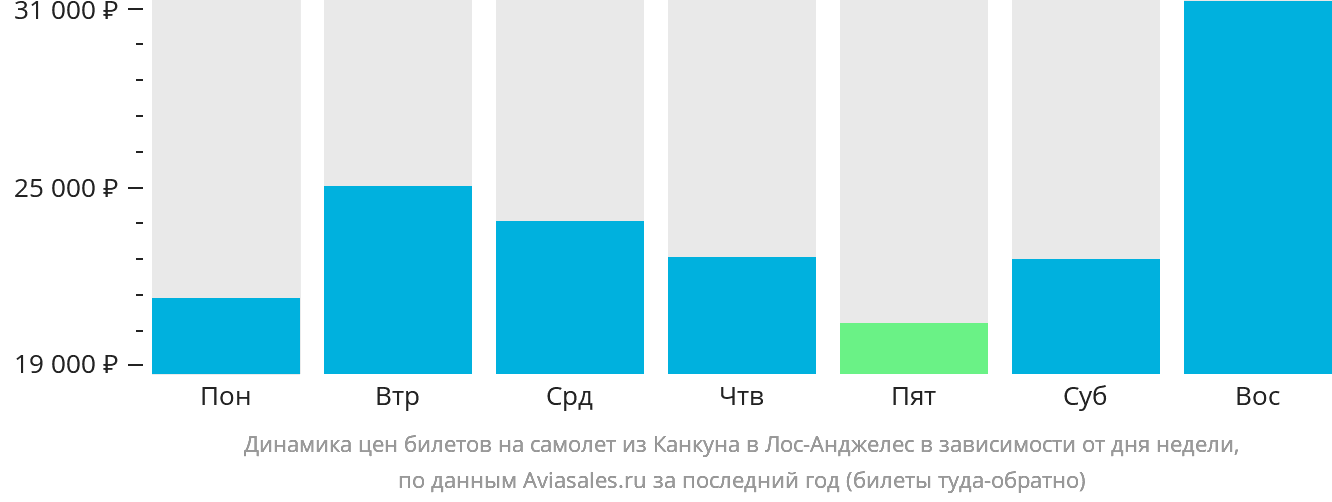 Динамика цен билетов на самолёт из Канкуна в Лос-Анджелес в зависимости от дня недели
