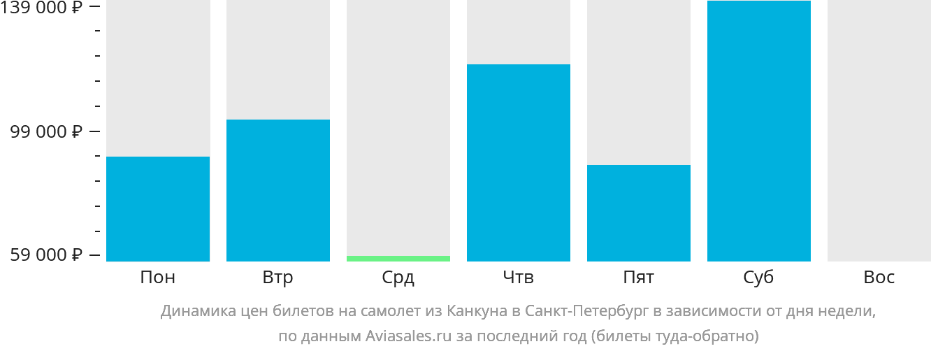 Динамика цен билетов на самолёт из Канкуна в Санкт-Петербург в зависимости от дня недели