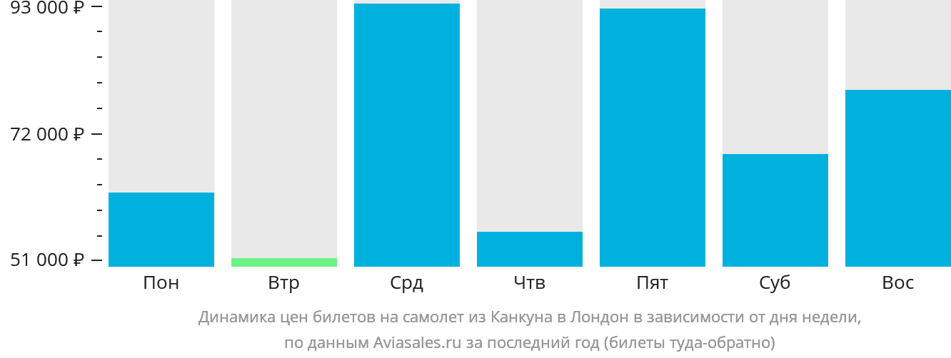 Динамика цен билетов на самолёт из Канкуна в Лондон в зависимости от дня недели