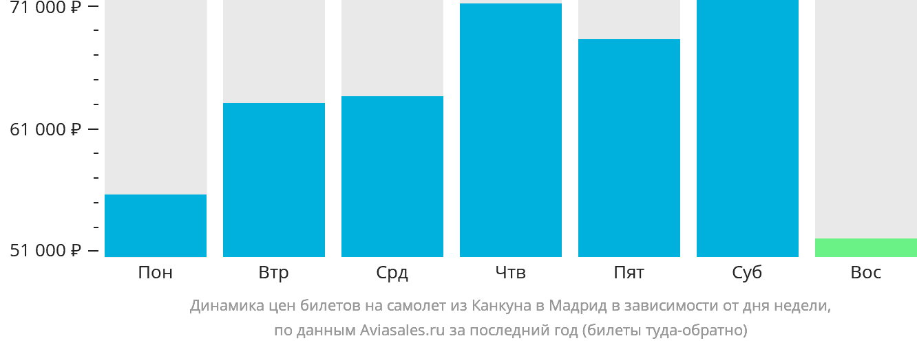 Динамика цен билетов на самолёт из Канкуна в Мадрид в зависимости от дня недели