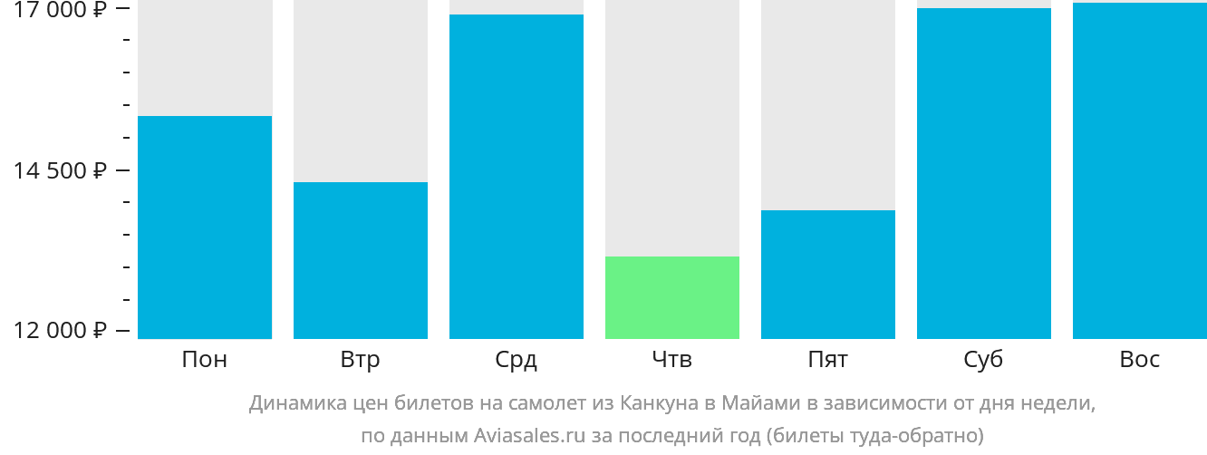 Динамика цен билетов на самолёт из Канкуна в Майами в зависимости от дня недели