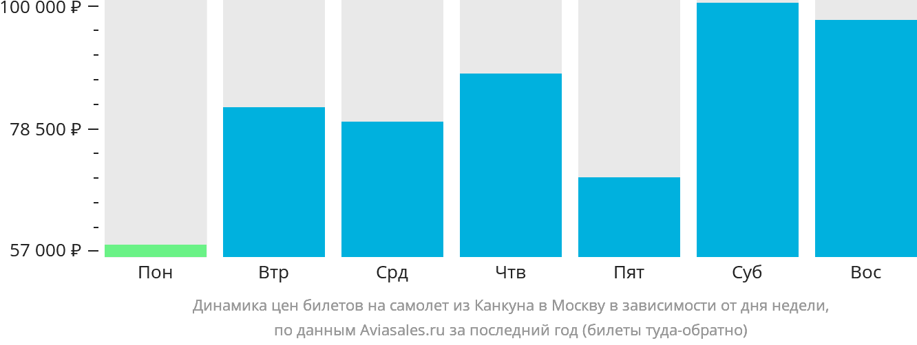 Динамика цен билетов на самолёт из Канкуна в Москву в зависимости от дня недели