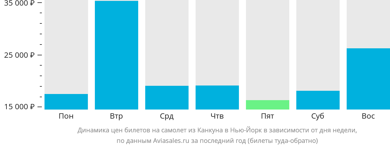 Динамика цен билетов на самолёт из Канкуна в Нью-Йорк в зависимости от дня недели