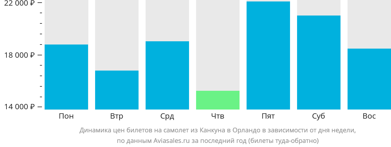 Динамика цен билетов на самолёт из Канкуна в Орландо в зависимости от дня недели