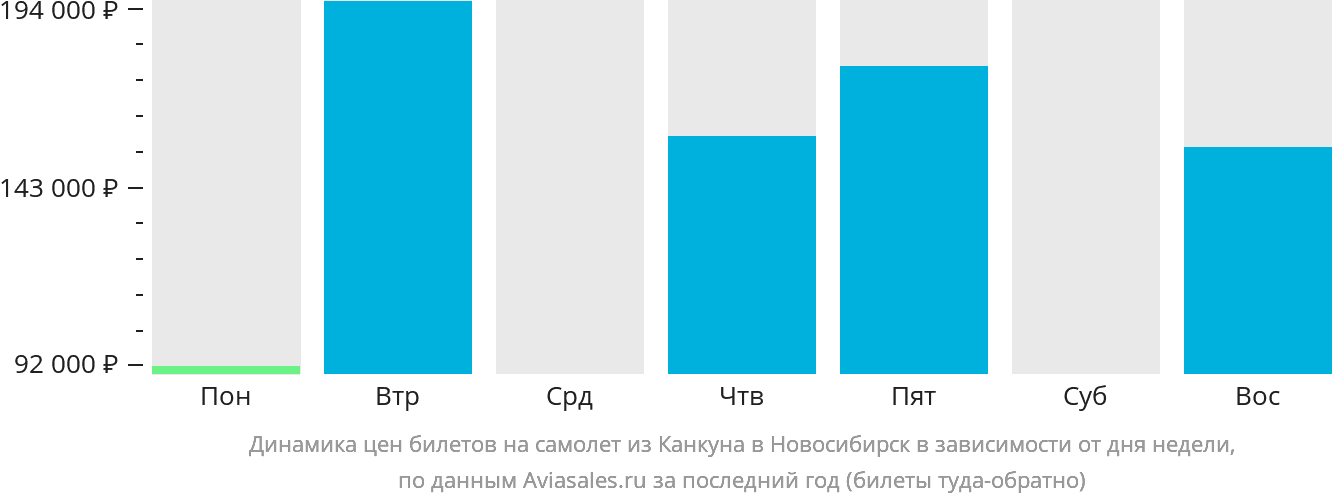 Динамика цен билетов на самолёт из Канкуна в Новосибирск в зависимости от дня недели