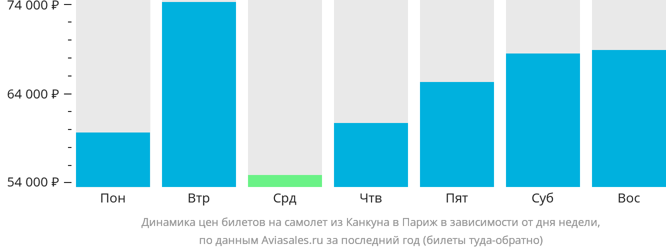 Динамика цен билетов на самолёт из Канкуна в Париж в зависимости от дня недели