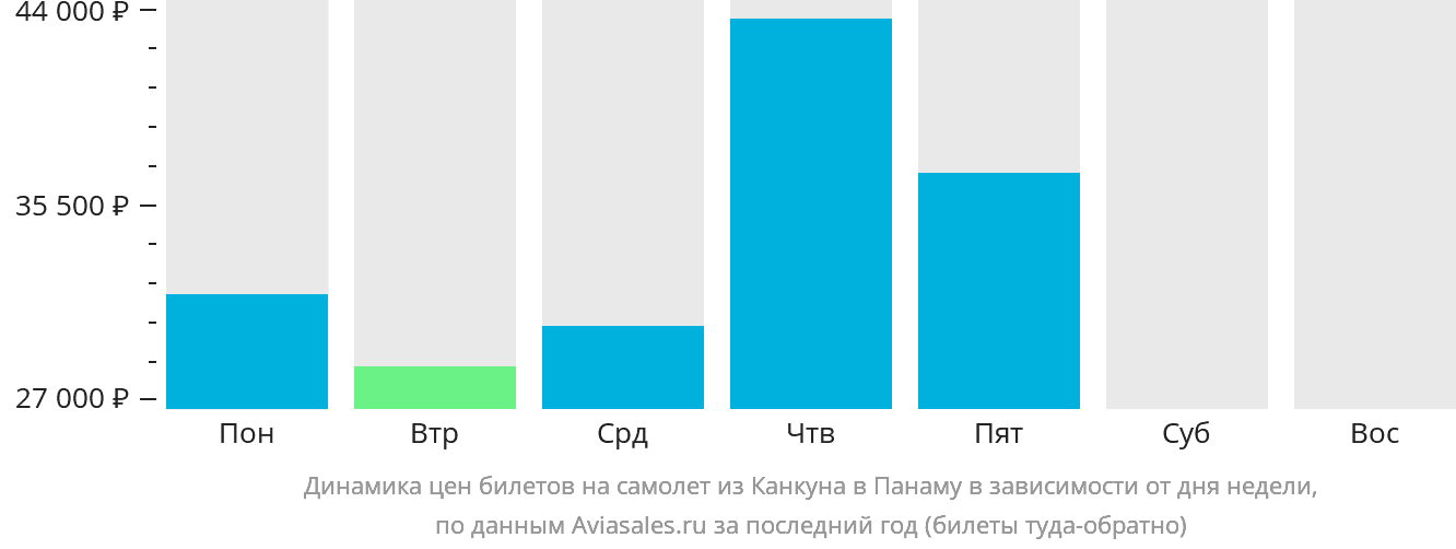 Динамика цен билетов на самолёт из Канкуна в Панаму в зависимости от дня недели
