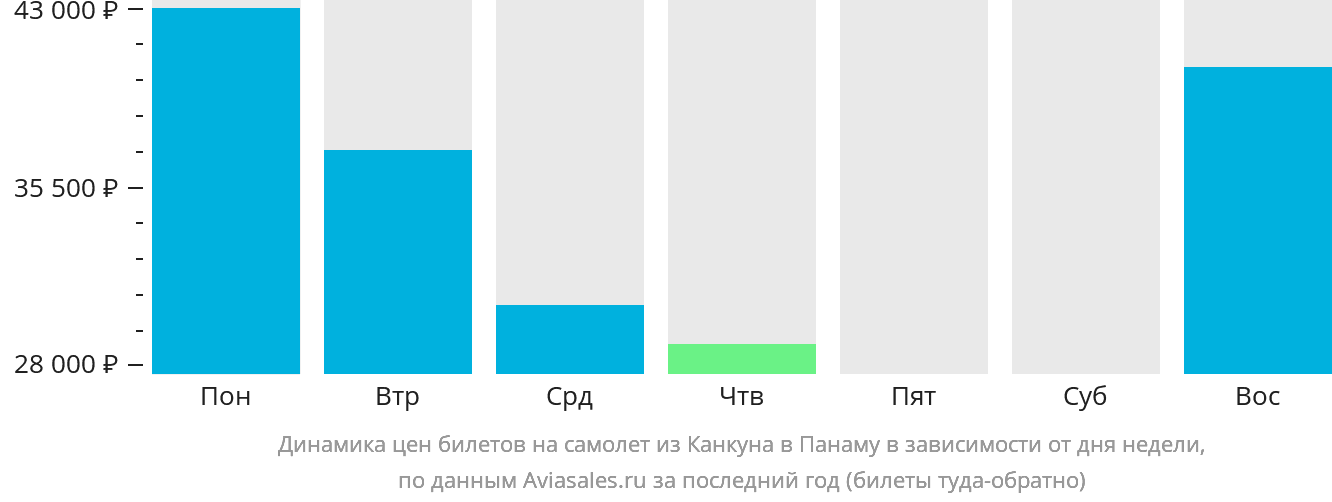 Динамика цен билетов на самолёт из Канкуна в Панаму в зависимости от дня недели