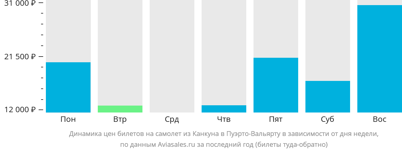 Динамика цен билетов на самолёт из Канкуна в Пуэрто-Вальярту в зависимости от дня недели