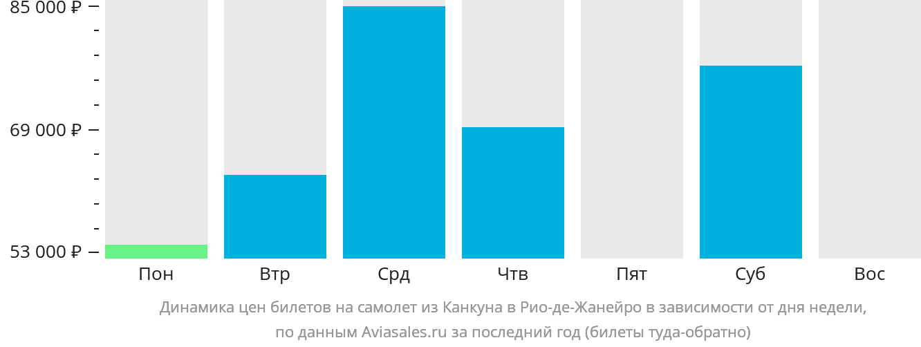 Динамика цен билетов на самолёт из Канкуна в Рио-де-Жанейро в зависимости от дня недели