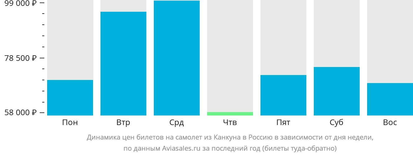 Динамика цен билетов на самолёт из Канкуна в Россию в зависимости от дня недели
