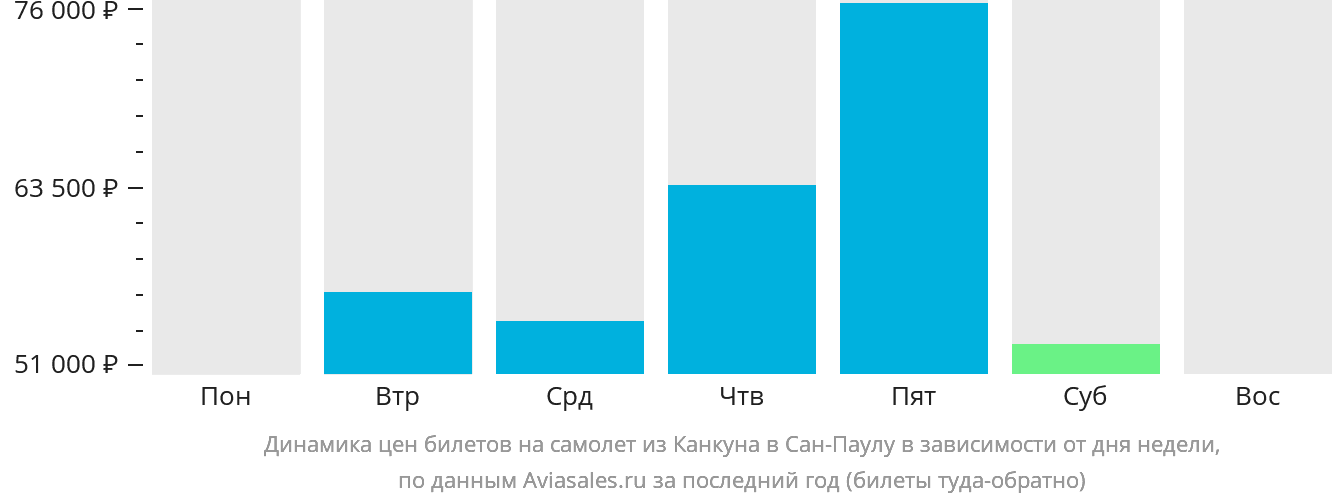 Динамика цен билетов на самолёт из Канкуна в Сан-Паулу в зависимости от дня недели