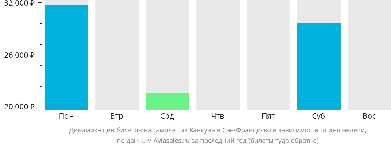 Динамика цен билетов на самолёт из Канкуна в Сан-Франциско в зависимости от дня недели
