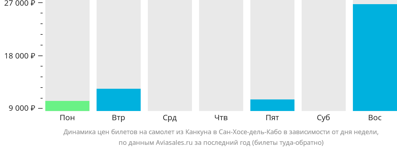 Динамика цен билетов на самолёт из Канкуна в Сан-Хосе-дель-Кабо в зависимости от дня недели
