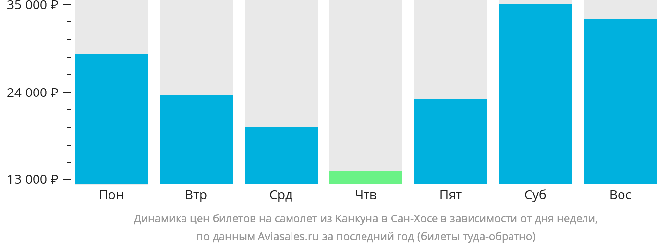 Динамика цен билетов на самолёт из Канкуна в Сан-Хосе в зависимости от дня недели