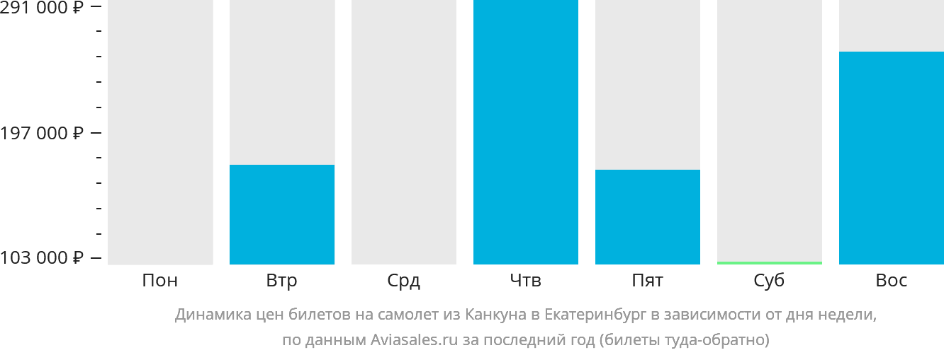 Динамика цен билетов на самолёт из Канкуна в Екатеринбург в зависимости от дня недели