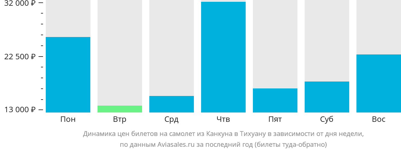Динамика цен билетов на самолёт из Канкуна в Тихуану в зависимости от дня недели