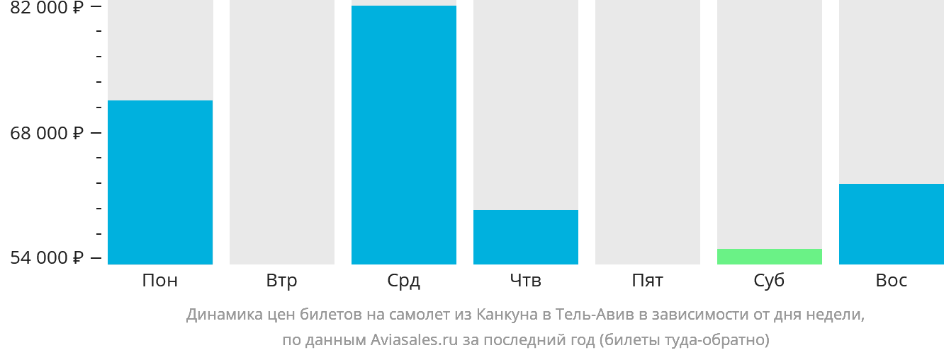 Динамика цен билетов на самолёт из Канкуна в Тель-Авив в зависимости от дня недели