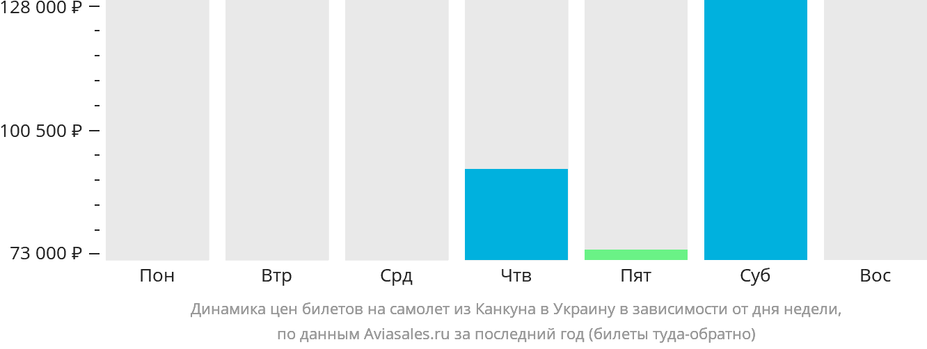 Динамика цен билетов на самолёт из Канкуна в Украину в зависимости от дня недели