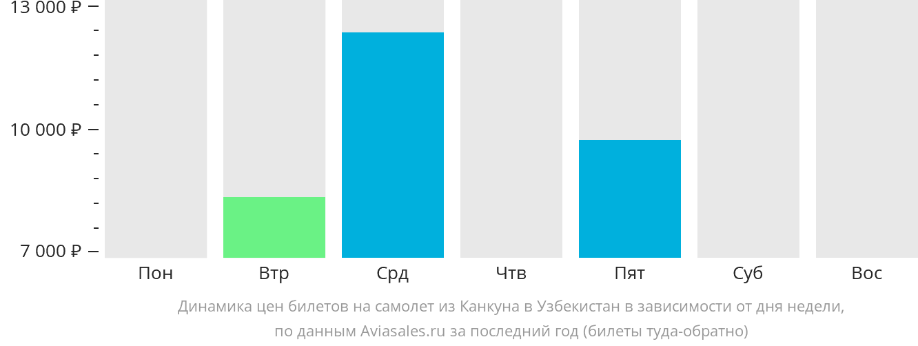 Динамика цен билетов на самолёт из Канкуна в Узбекистан в зависимости от дня недели