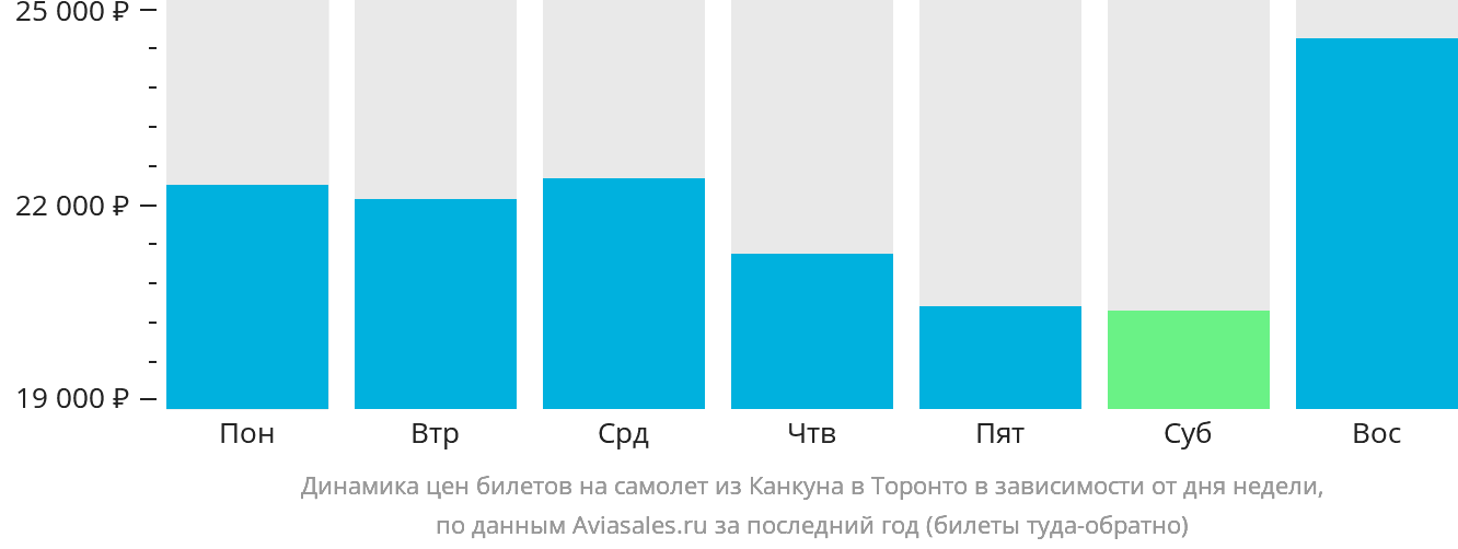 Динамика цен билетов на самолёт из Канкуна в Торонто в зависимости от дня недели